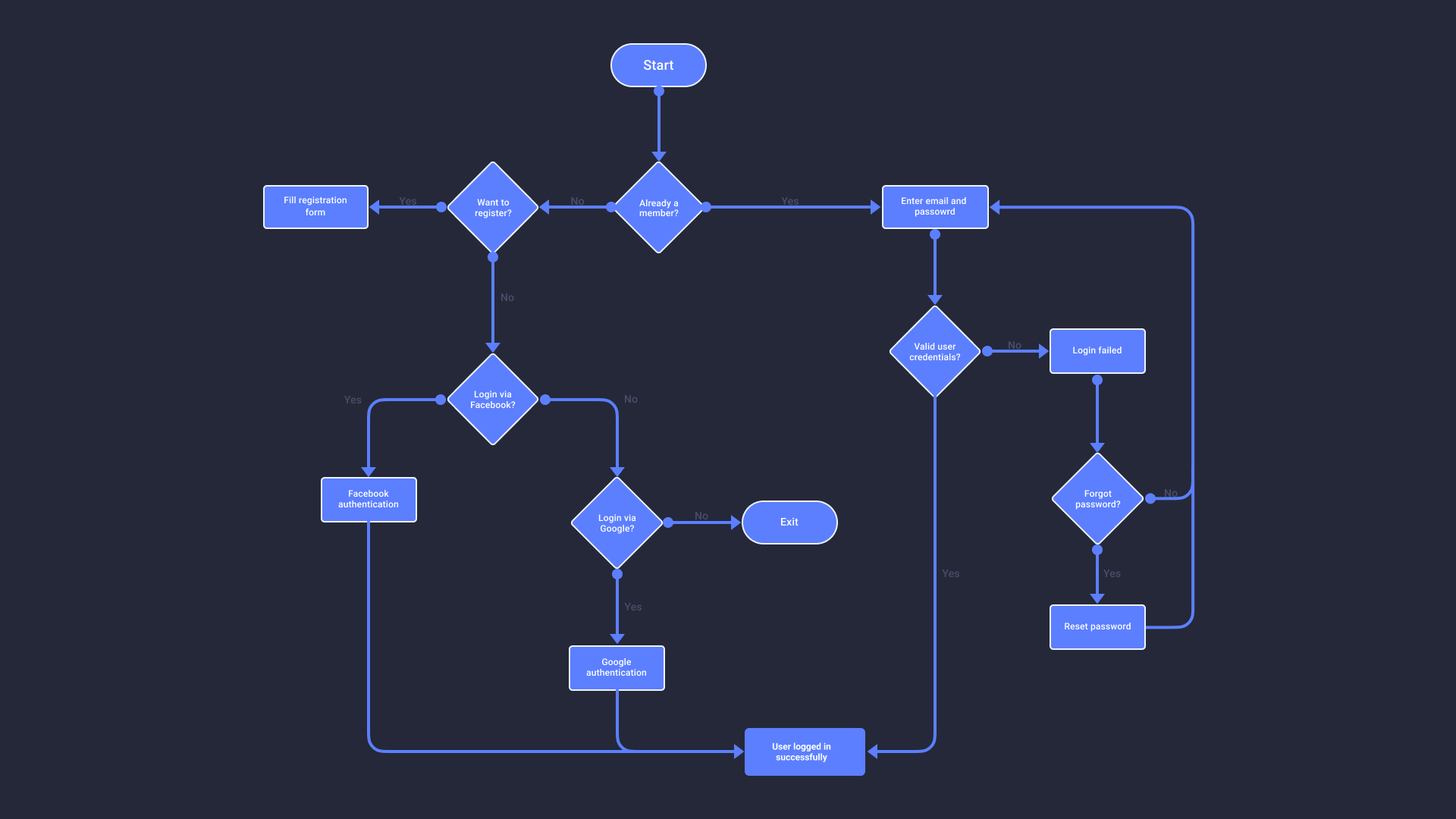 Flow chart